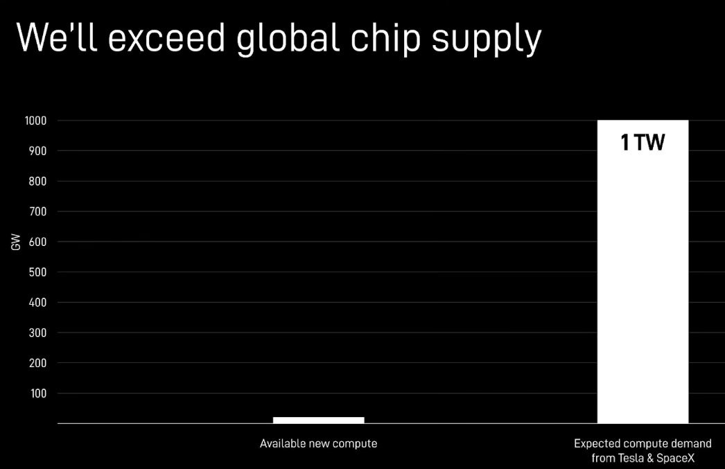 Biểu đồ so sánh nguồn cung chip mới và nhu cầu điện toán 1 terawatt của Tesla và SpaceX