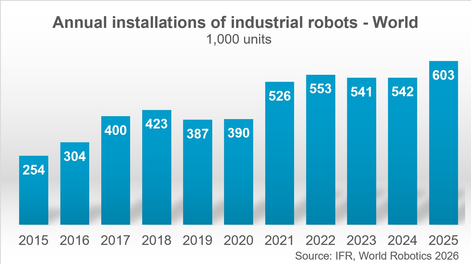 Biểu đồ số lượng robot công nghiệp lắp đặt mới trên toàn cầu giai đoạn 2015-2025